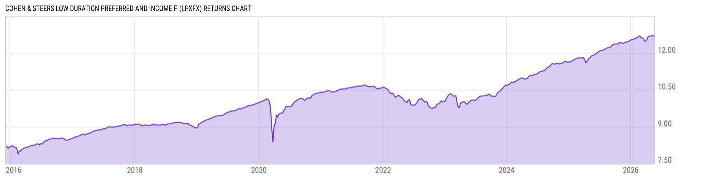Returns Chart