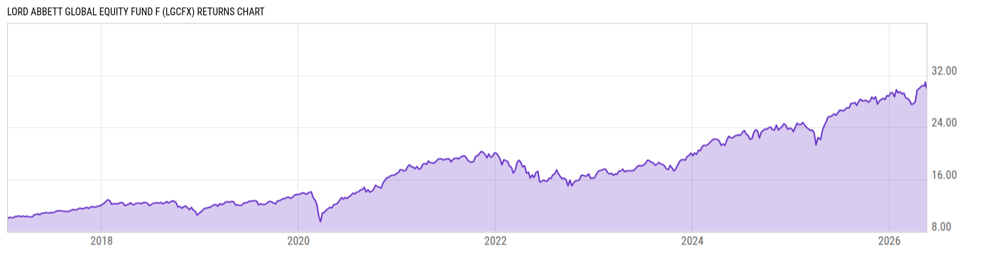 Returns Chart
