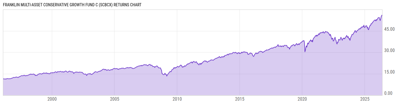 Returns Chart