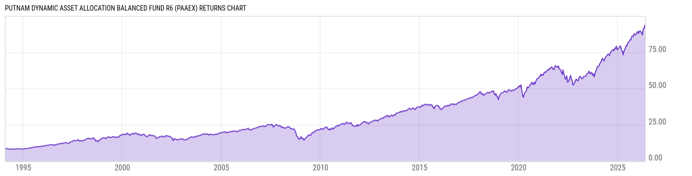 Returns Chart