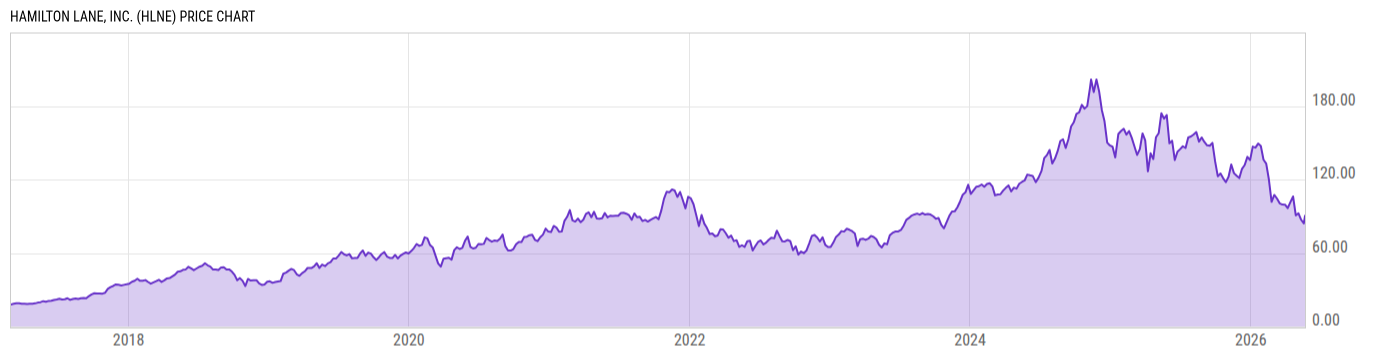 Price Chart