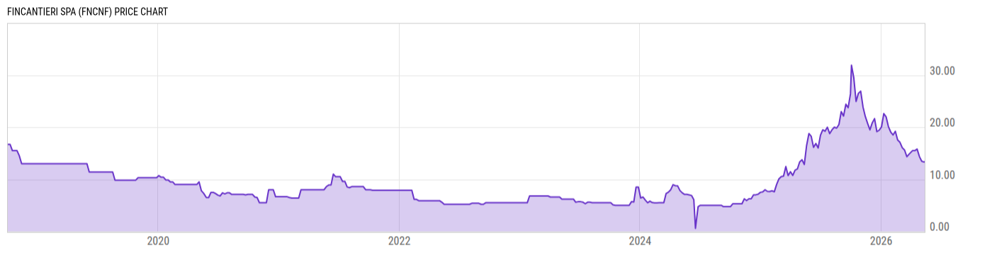 Price Chart