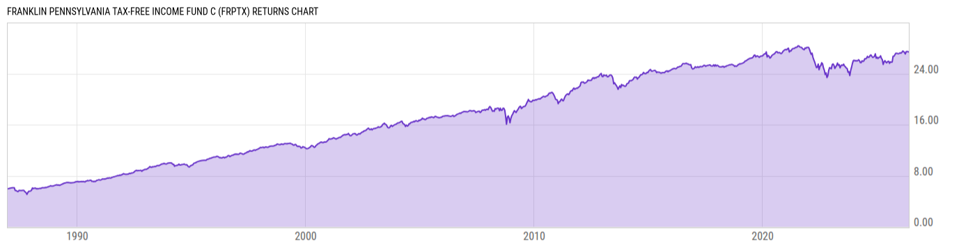 Returns Chart
