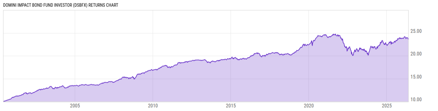 Returns Chart