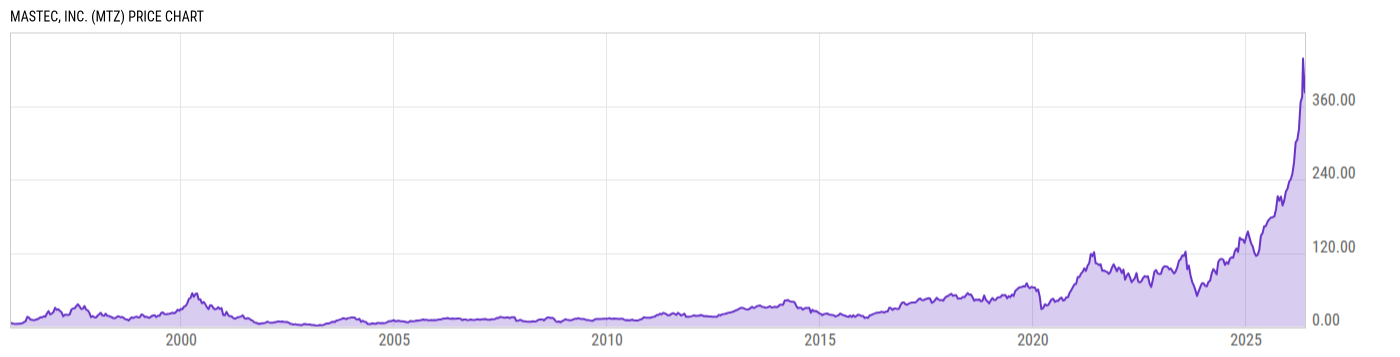Price Chart