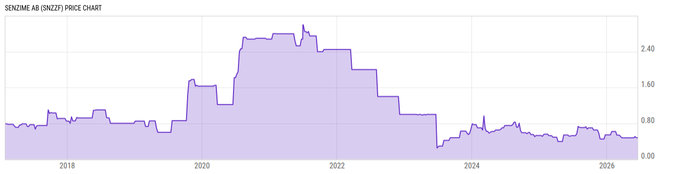 Price Chart