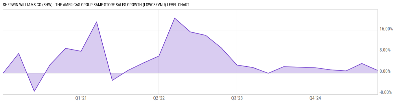 Level Chart