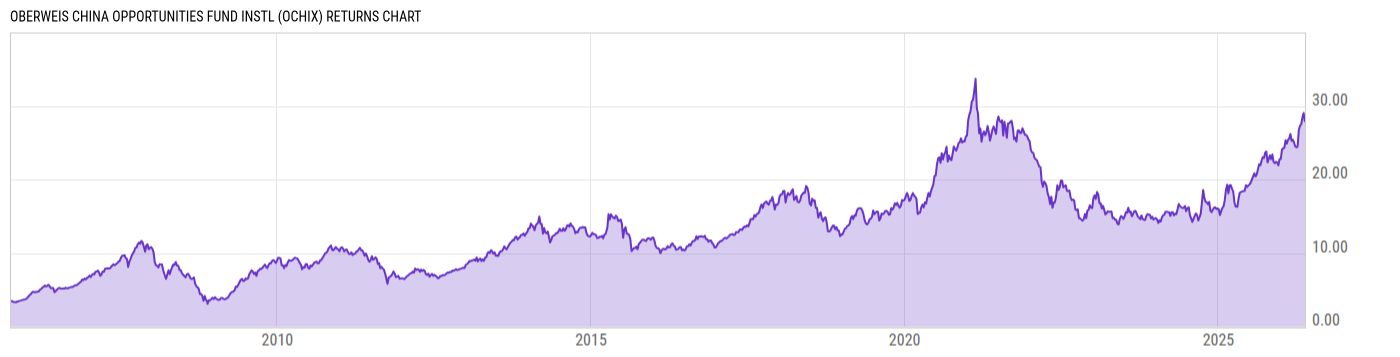 Returns Chart
