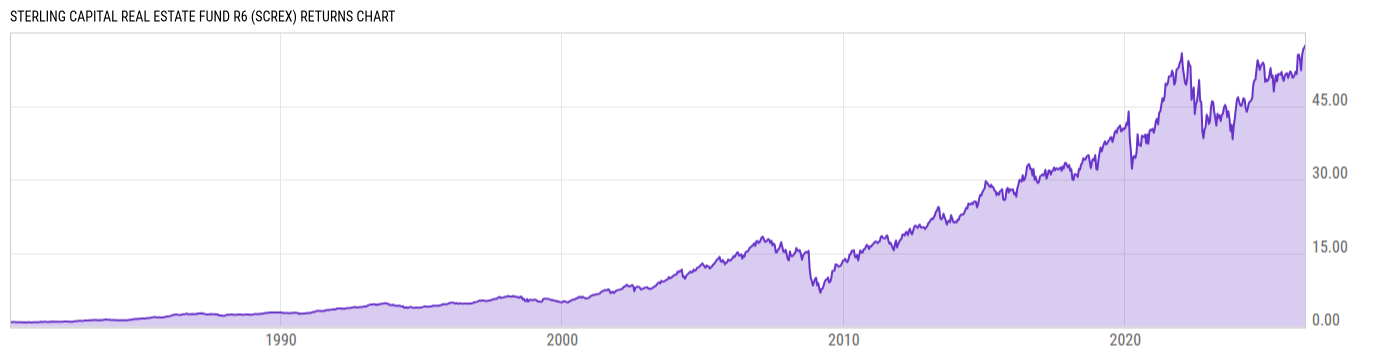 Returns Chart