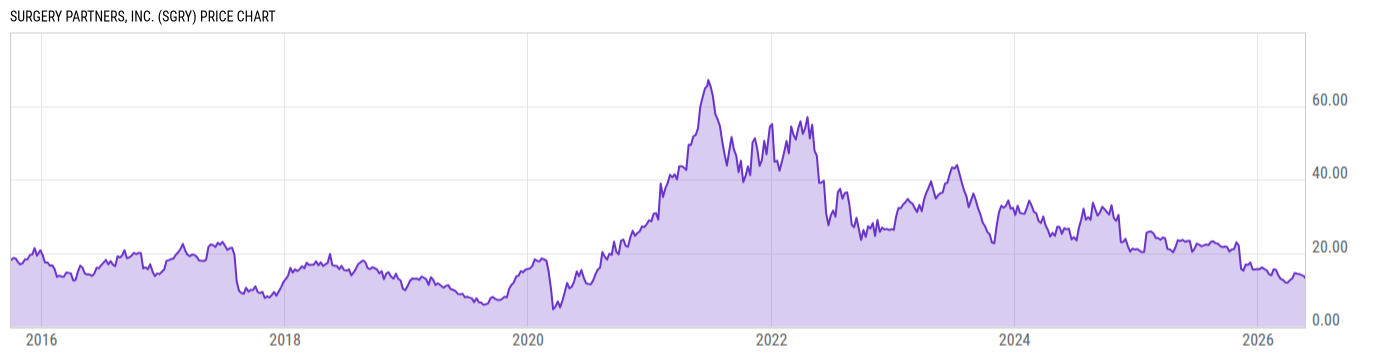 Price Chart