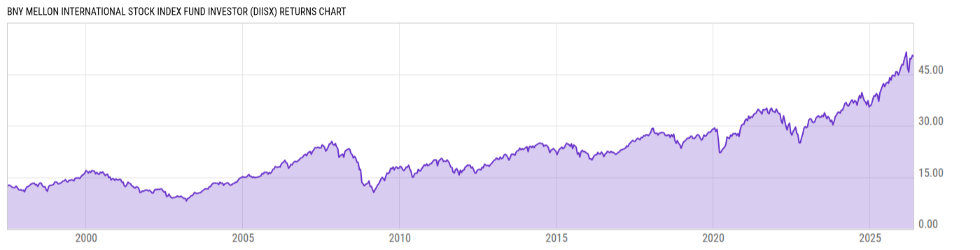 Returns Chart