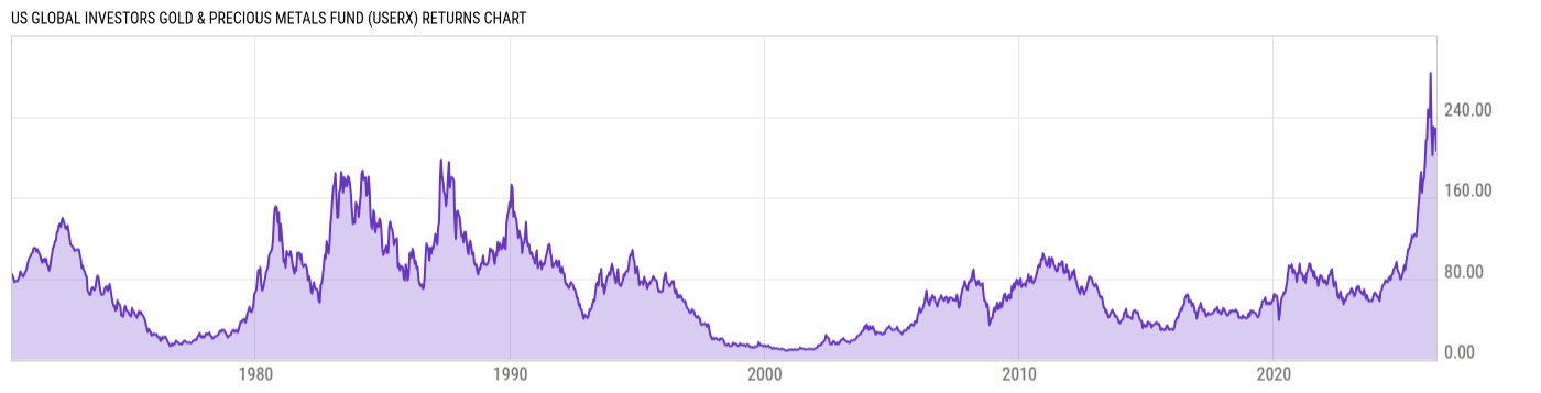 Returns Chart