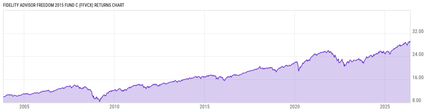 Returns Chart