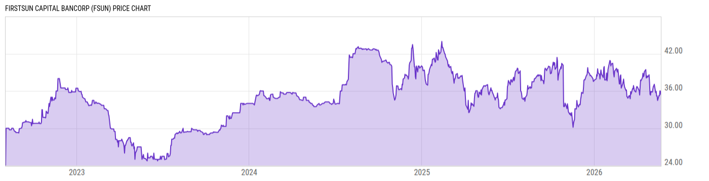 Price Chart