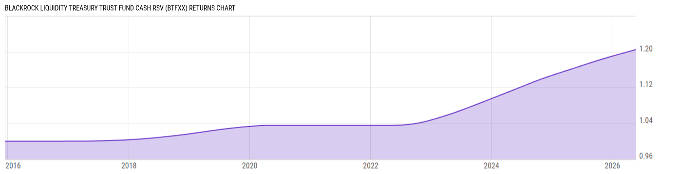 Returns Chart
