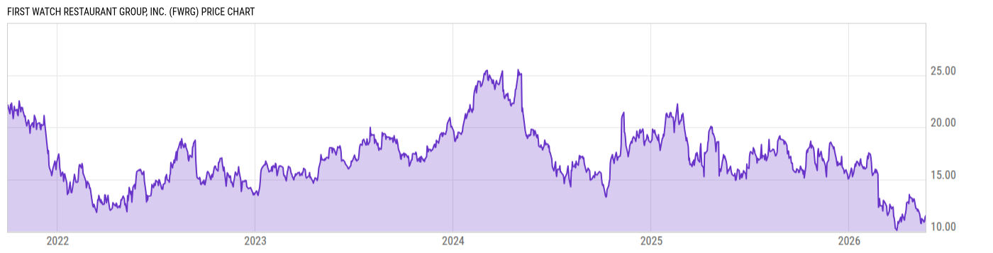Price Chart