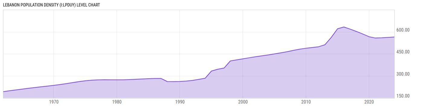 Level Chart