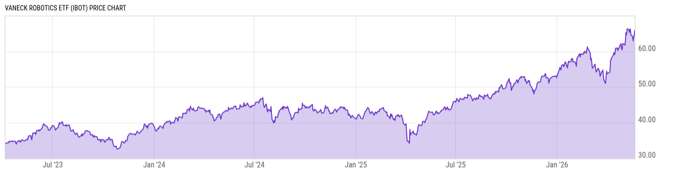 Price Chart