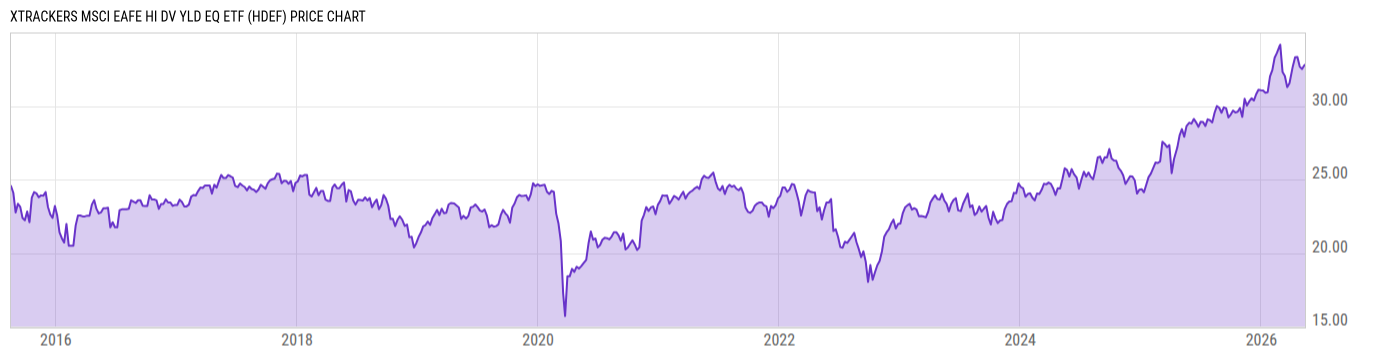 Price Chart
