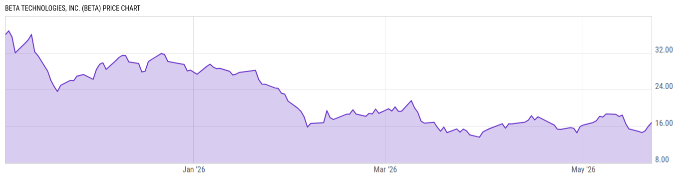 Price Chart