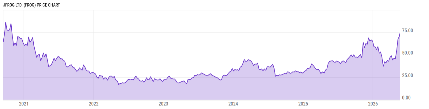 Price Chart