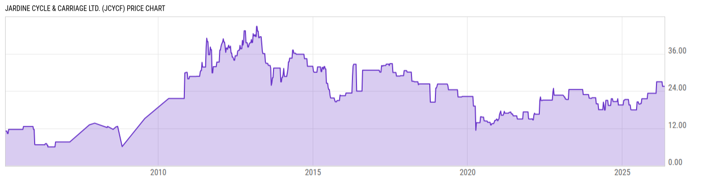 Price Chart