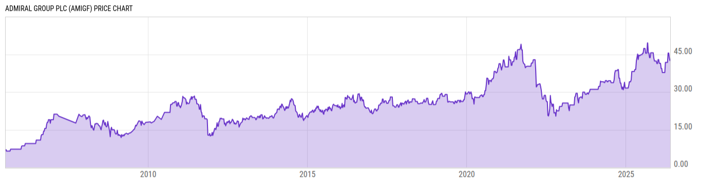 Price Chart