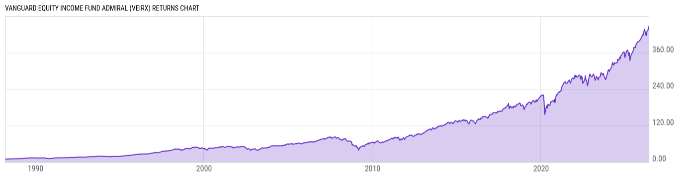 Returns Chart