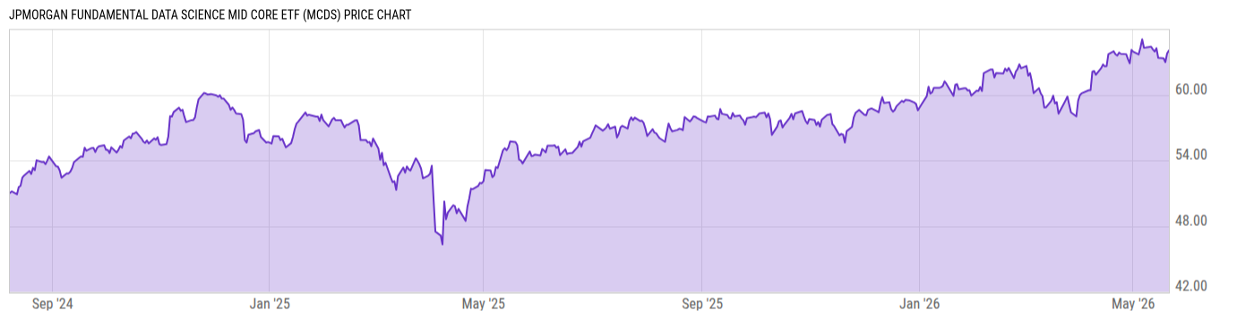 Price Chart