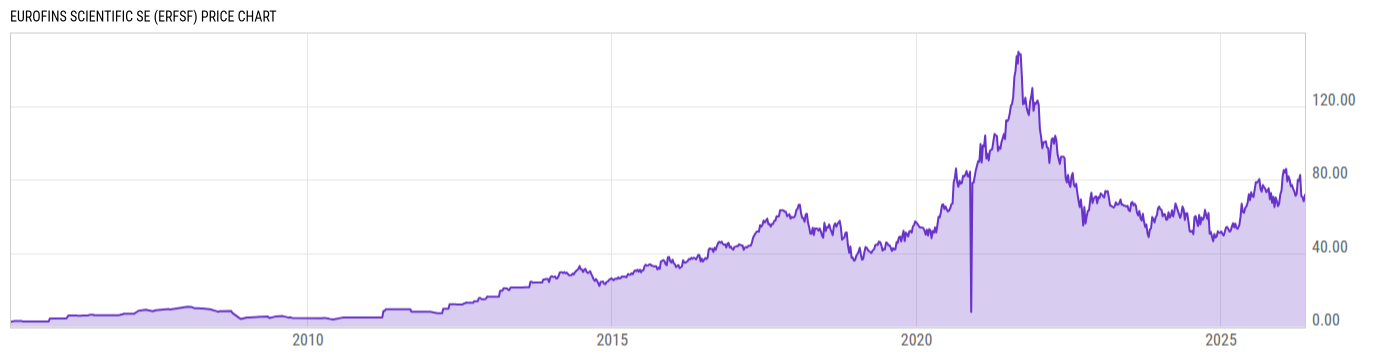Price Chart