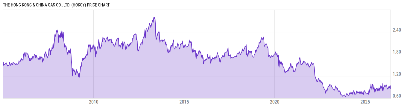 Price Chart