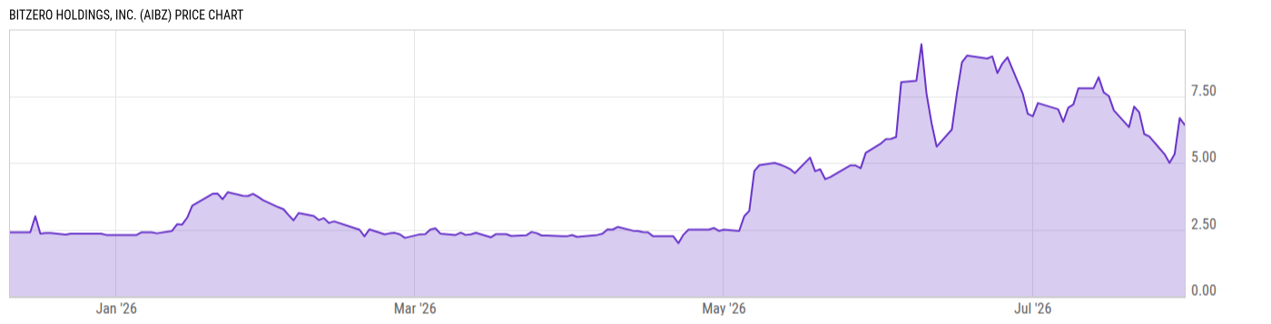 Price Chart