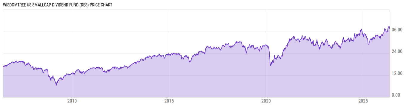 Price Chart