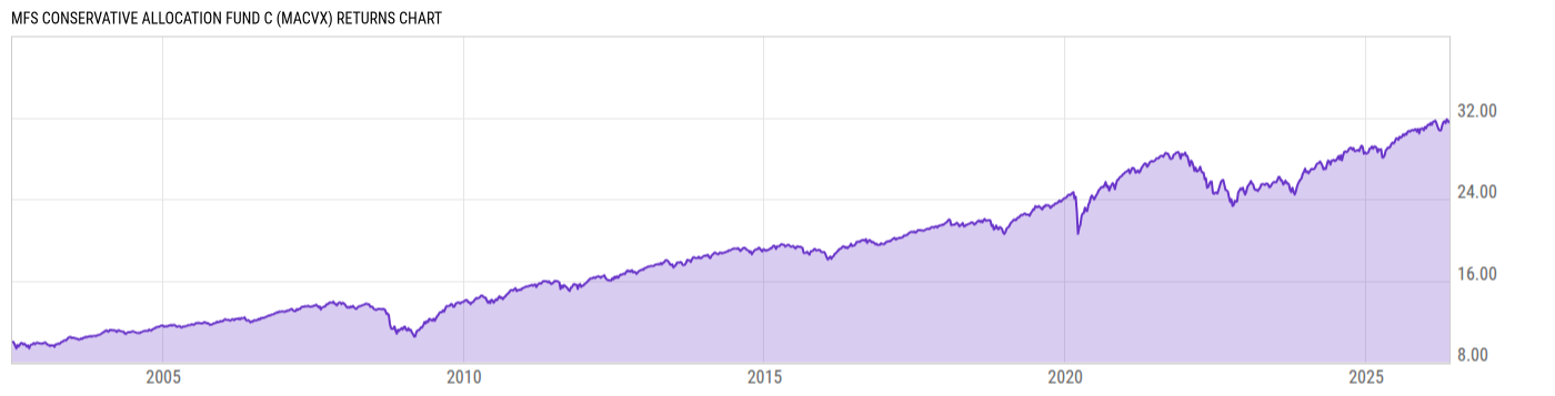Returns Chart