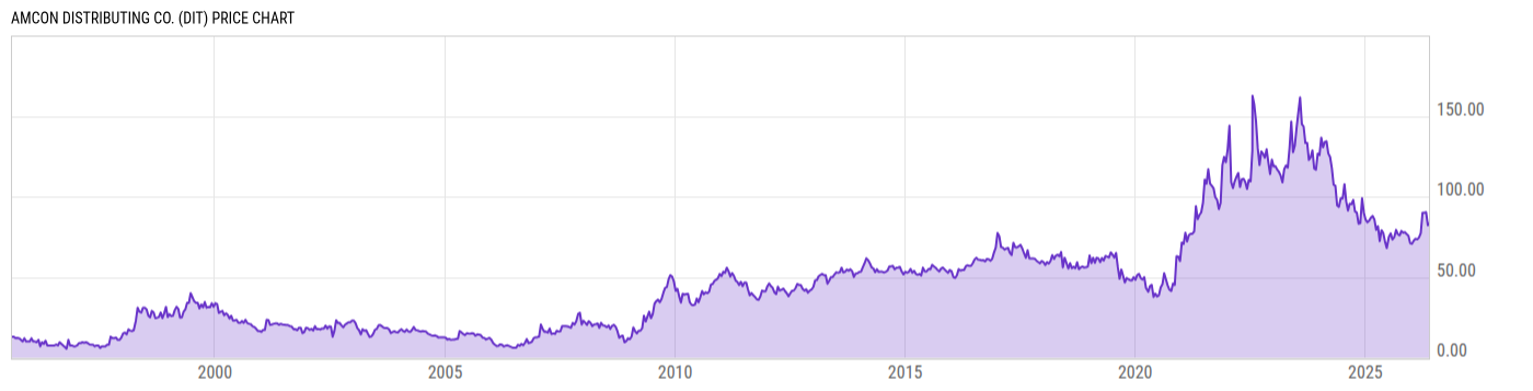 Price Chart