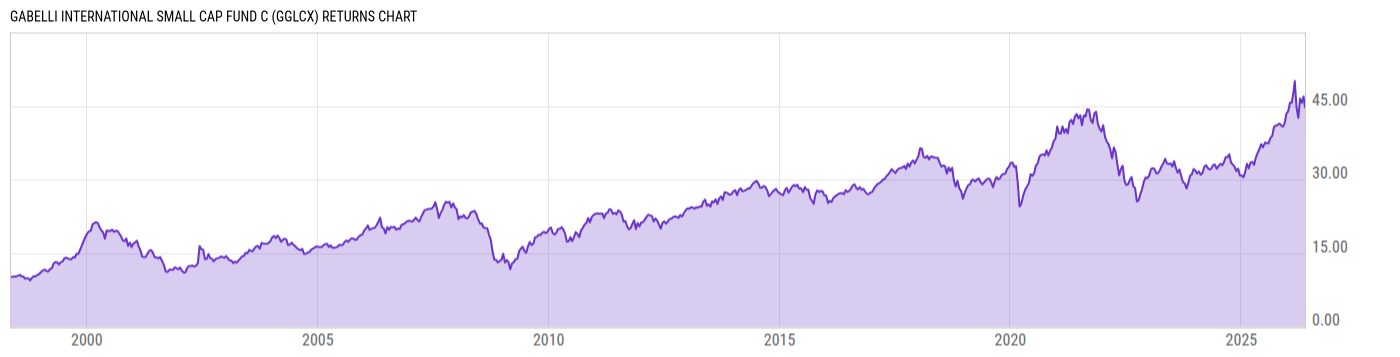 Returns Chart