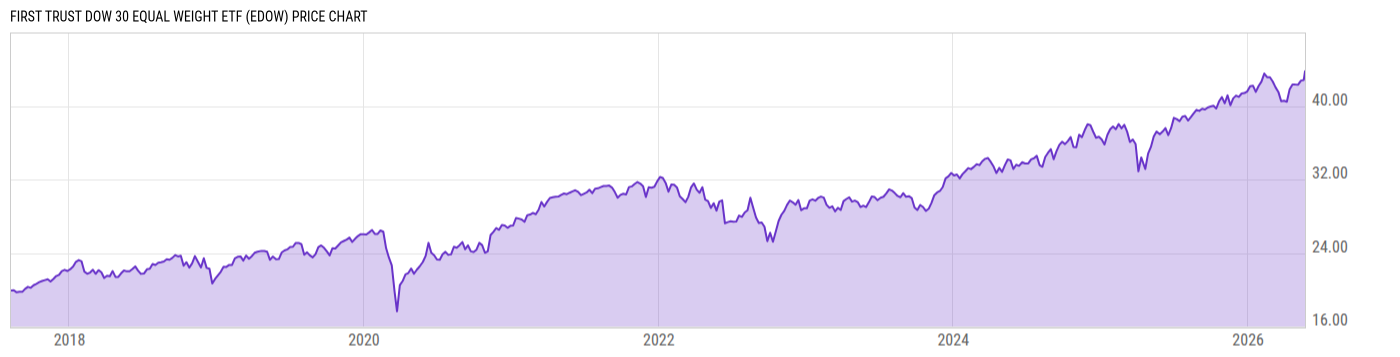 Price Chart