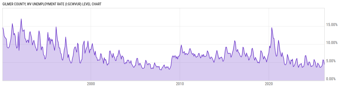 Level Chart