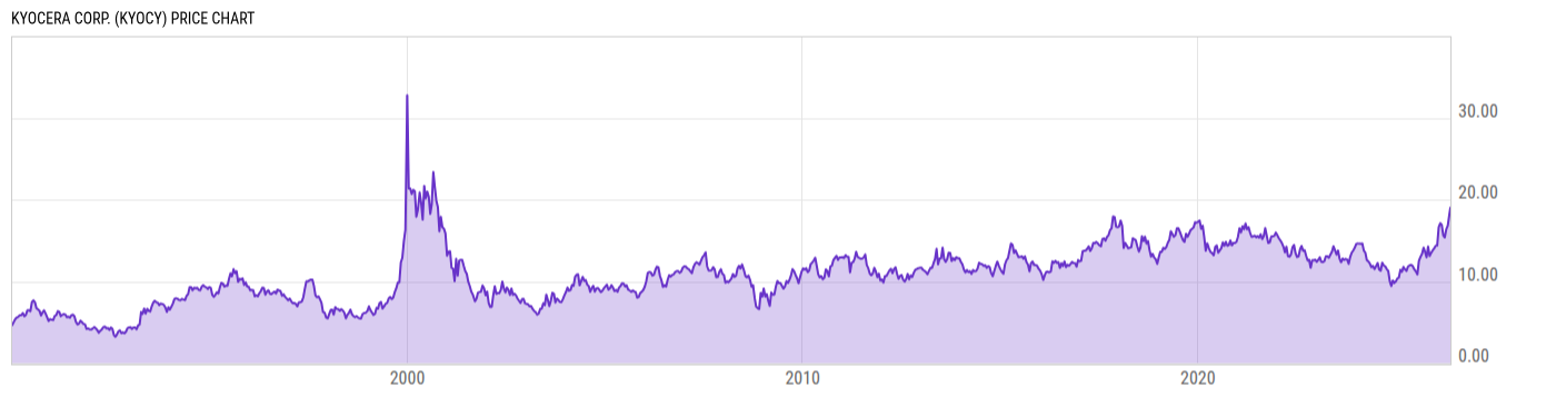 Price Chart