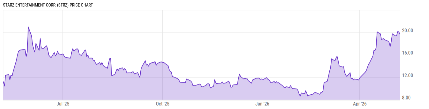 Price Chart