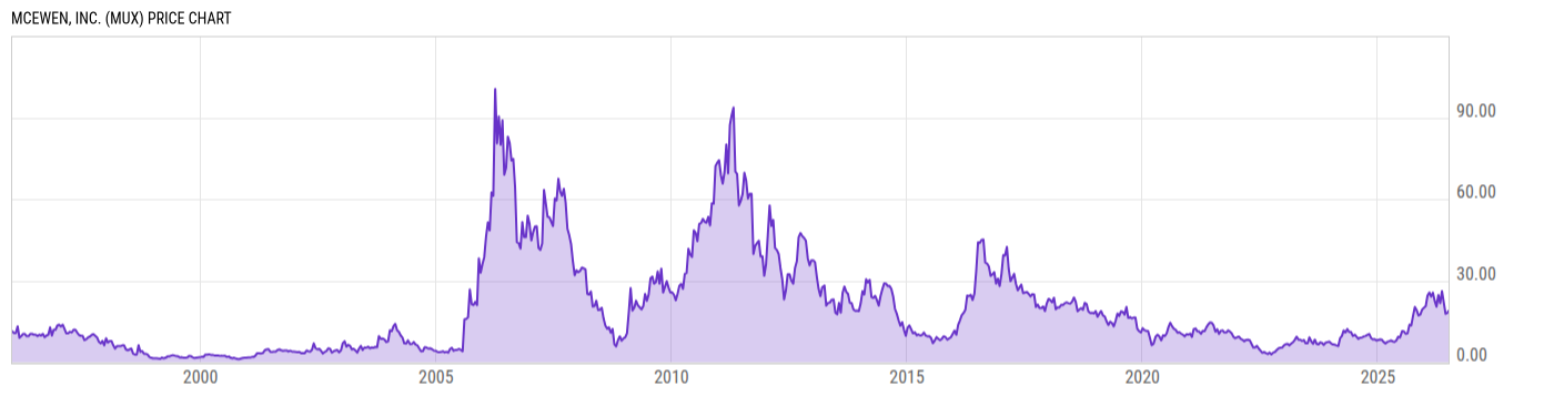 Price Chart