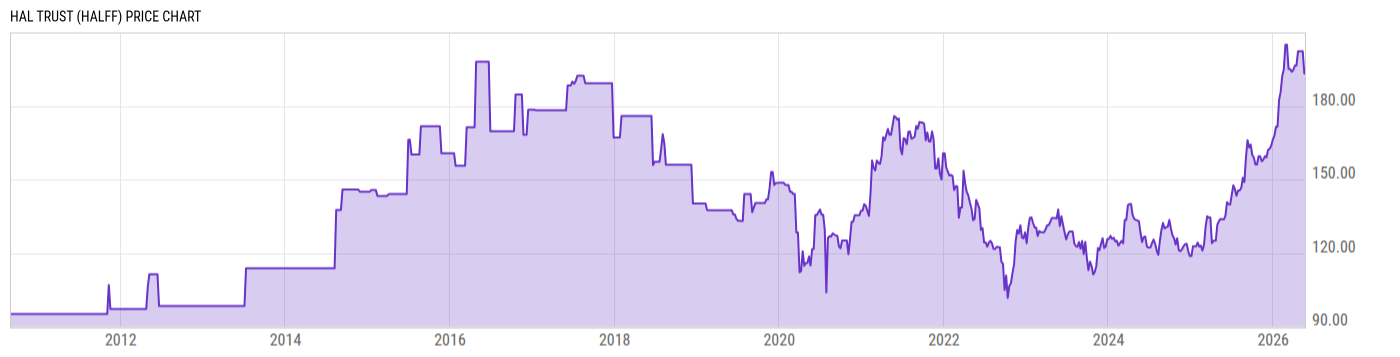 Price Chart