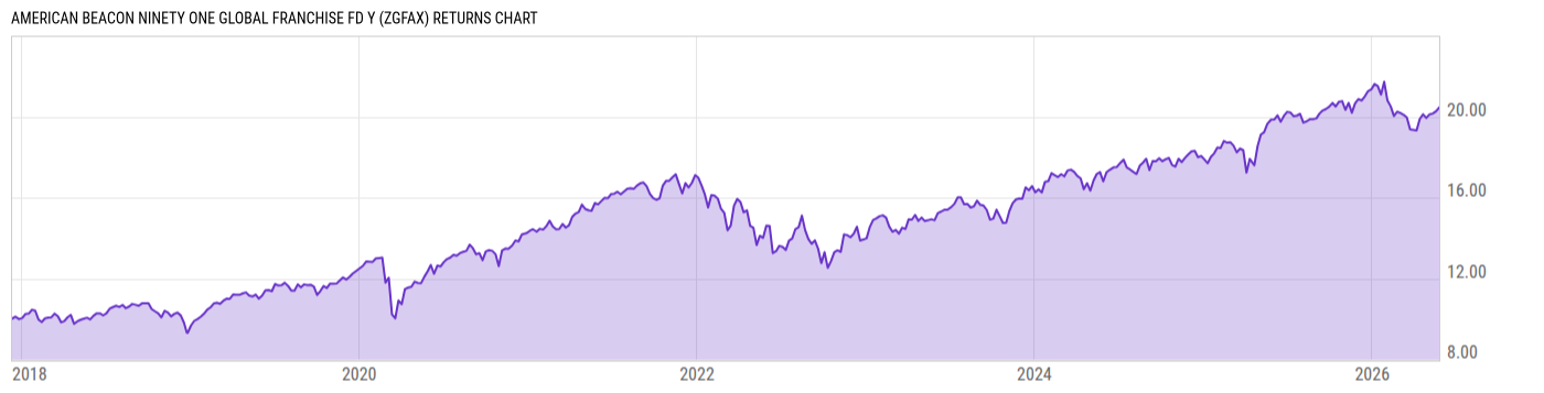 Returns Chart