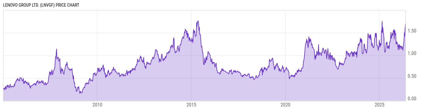 Price Chart