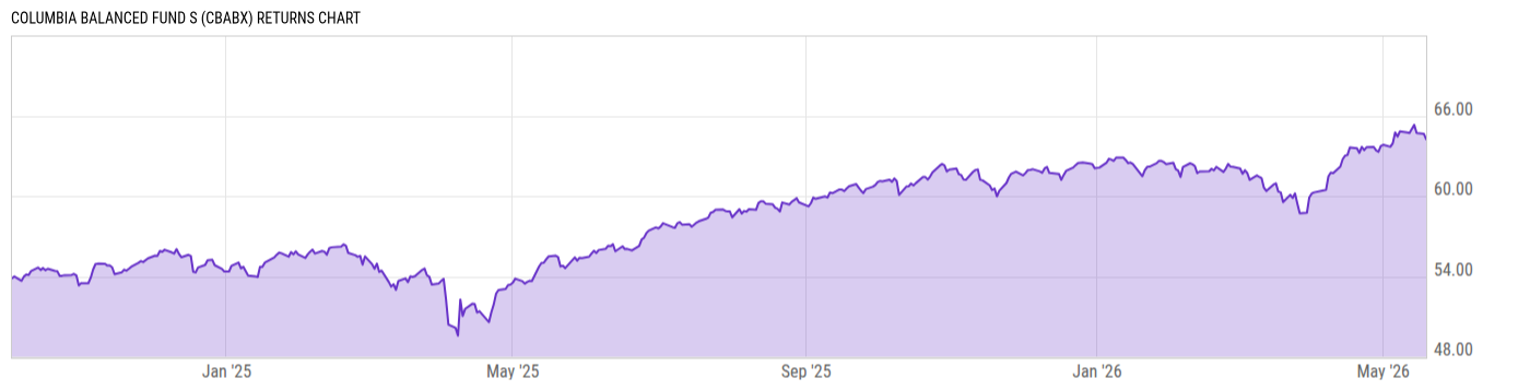 Returns Chart