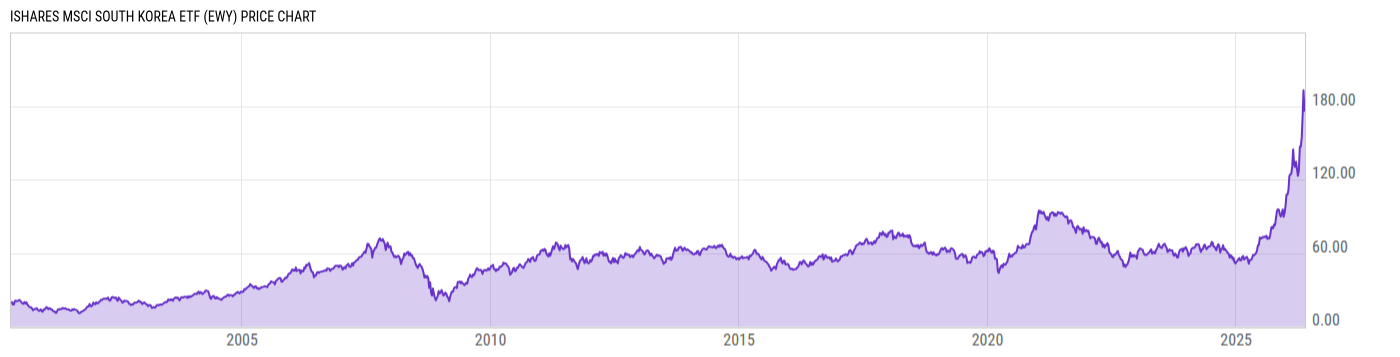 Price Chart