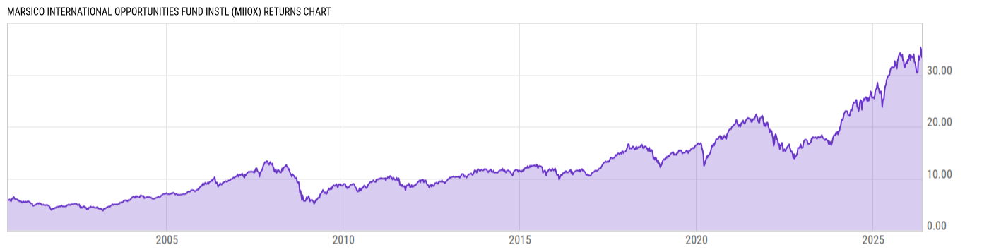 Returns Chart