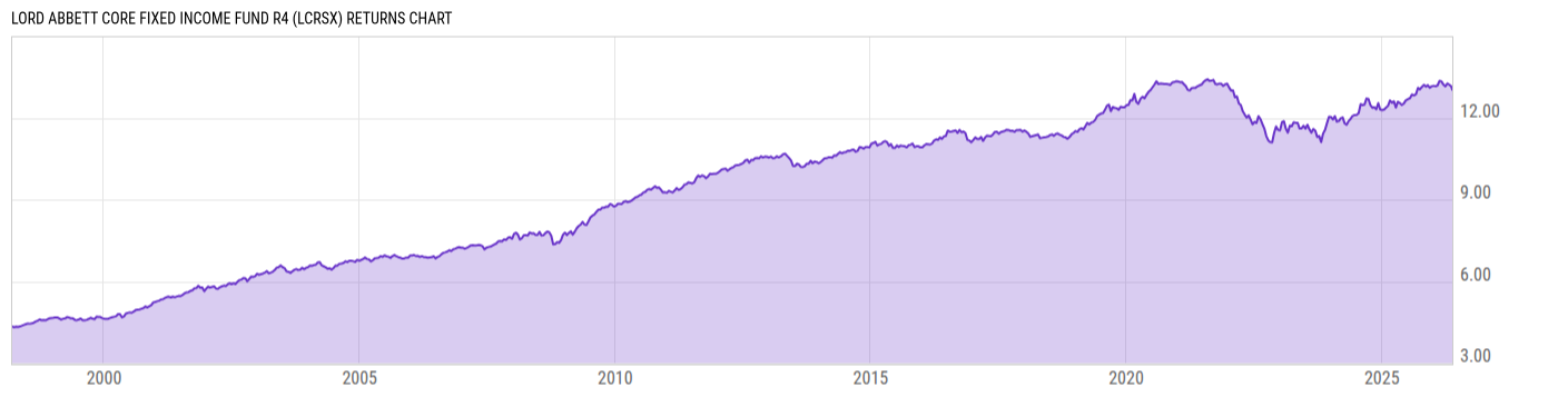 Returns Chart