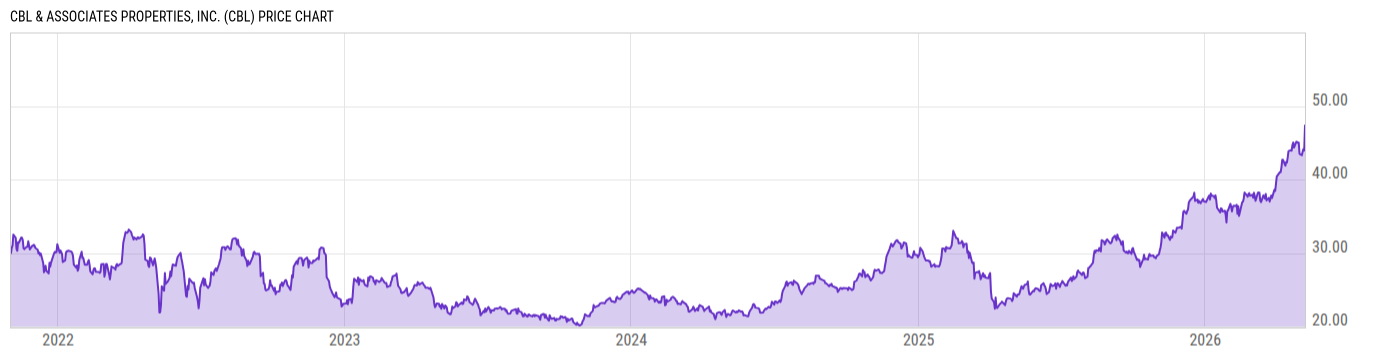 Price Chart