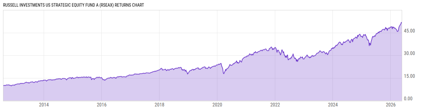 Returns Chart
